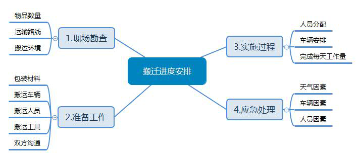 杭州辦公室搬遷流程導(dǎo)圖